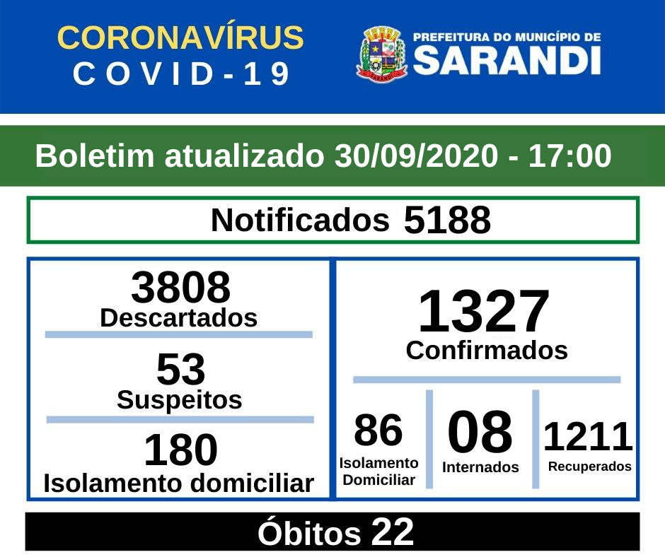 BOLETIM OFICIAL CORONAVÍRUS (30/09/2020) - 17h00